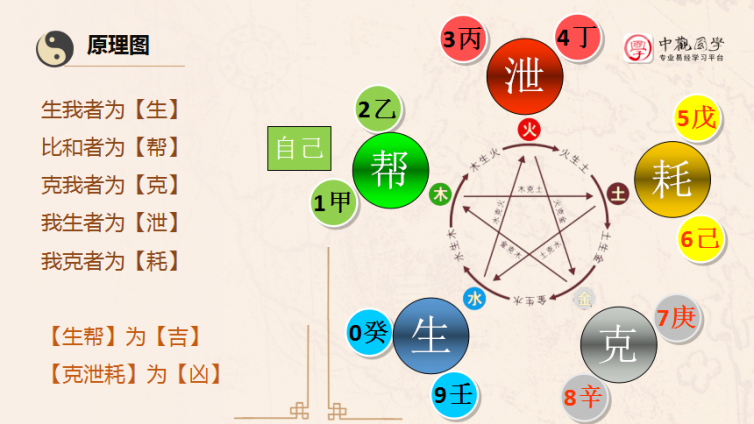 数字奇门 | 天干和五行生克关系